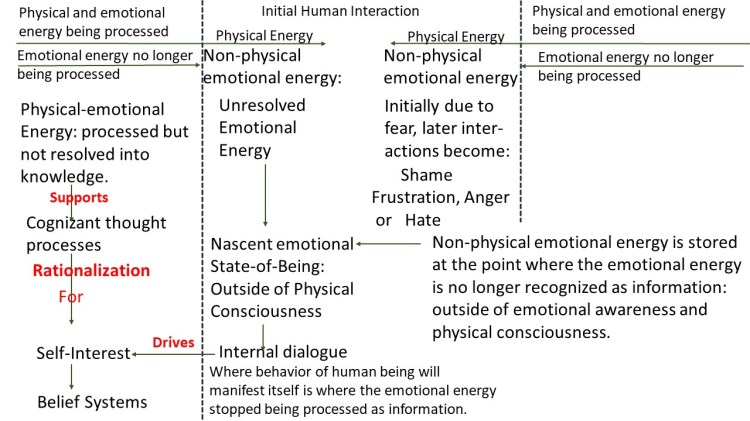 Initiall Human Interaction